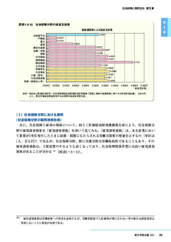 図表1-3-10　社会保障分野の総波及効果