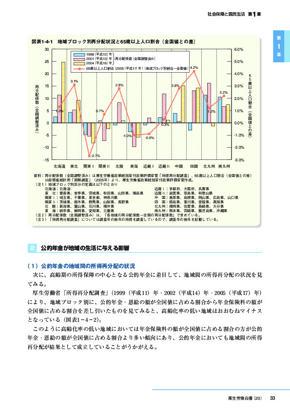 図表1-4-1　地域ブロック別再分配状況と65歳以上人口割合(全国値との差)