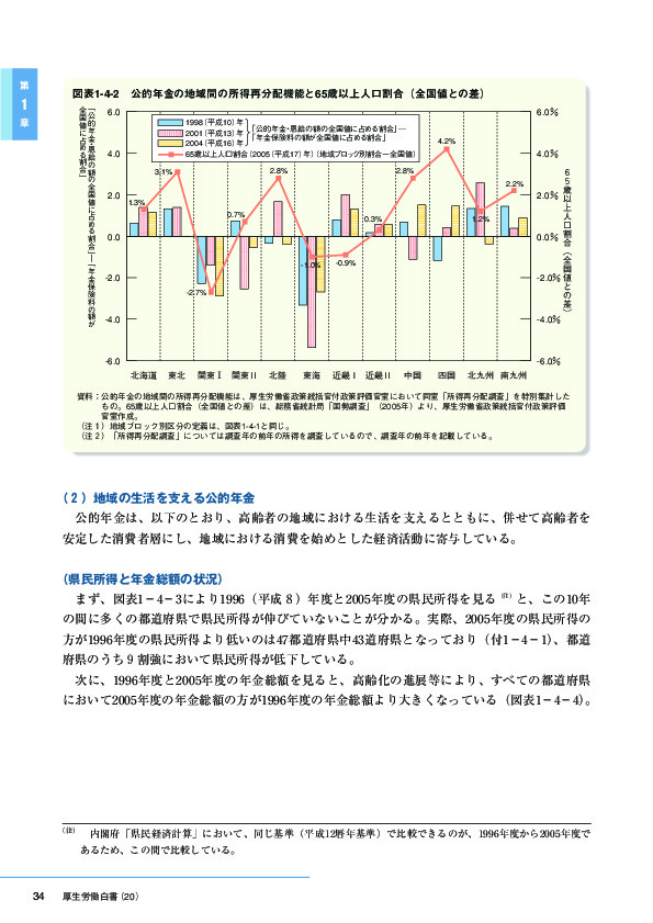 図表1-4-2　公的年金の地域間の所得再分配機能と65歳以上人口割合(全国値との差)