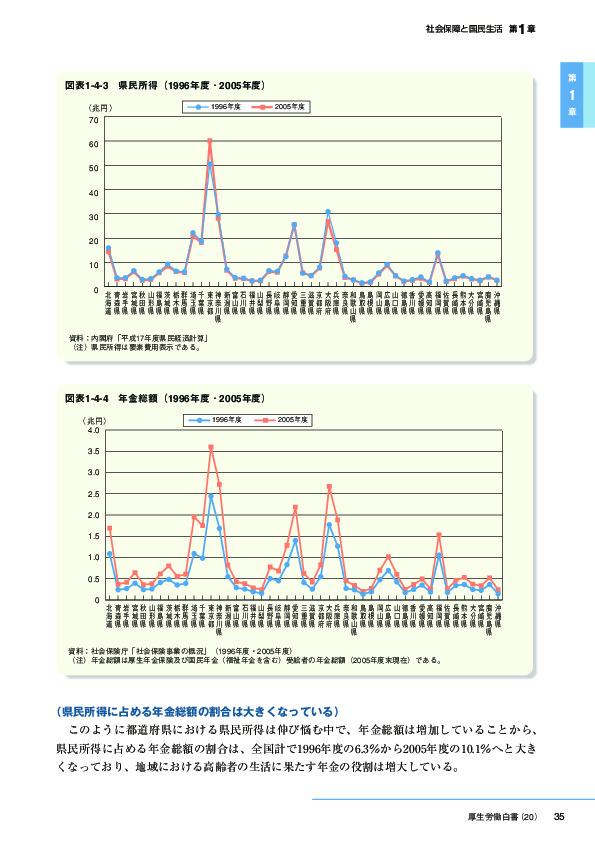 図表1-4-4　年金総額(1996年度・2005年度)