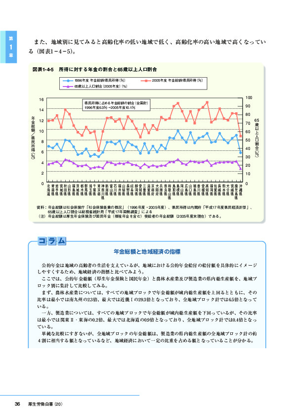 図表1-4-5　所得に対する年金の割合と65歳以上人口割合