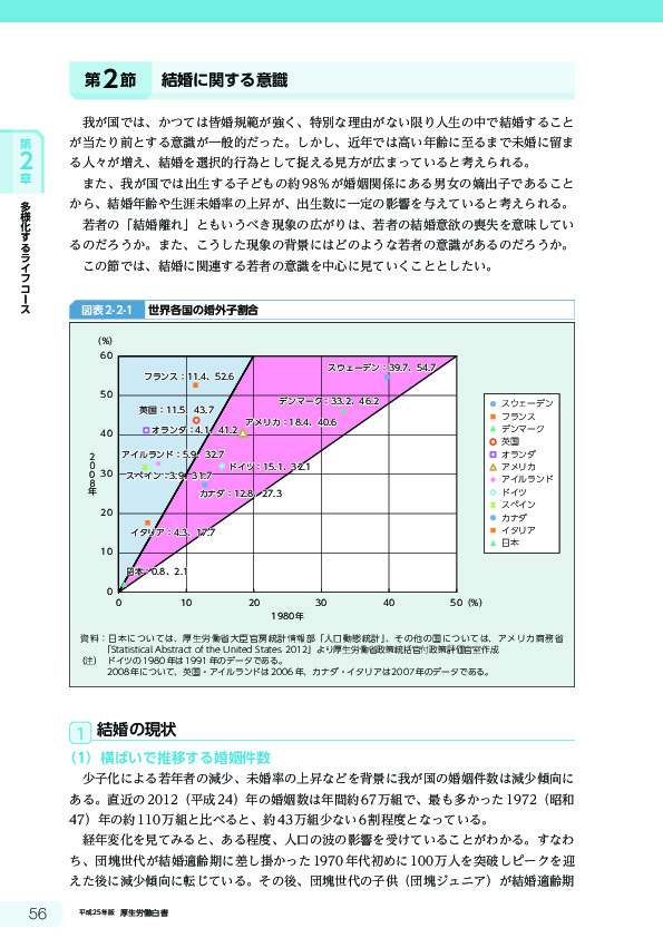 図表2-2-1 世界各国の婚外子割合 [33KB]