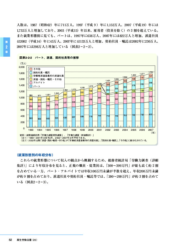 図表2-2-2　パート、派遣、契約社員等の推移