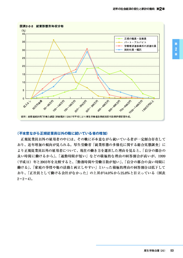 図表2-2-3　就業形態別年収分布