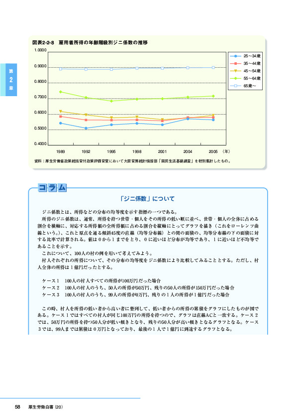 図表2-2-8　雇用者所得の年齢階級別ジニ係数の推移