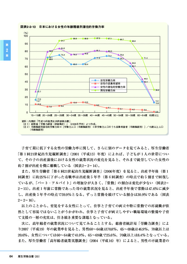 図表2-2-13　日本における女性の年齢階級別潜在的労働力率