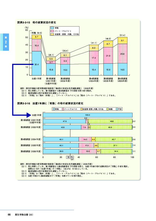 図表2-2-15　母の就業状況の変化