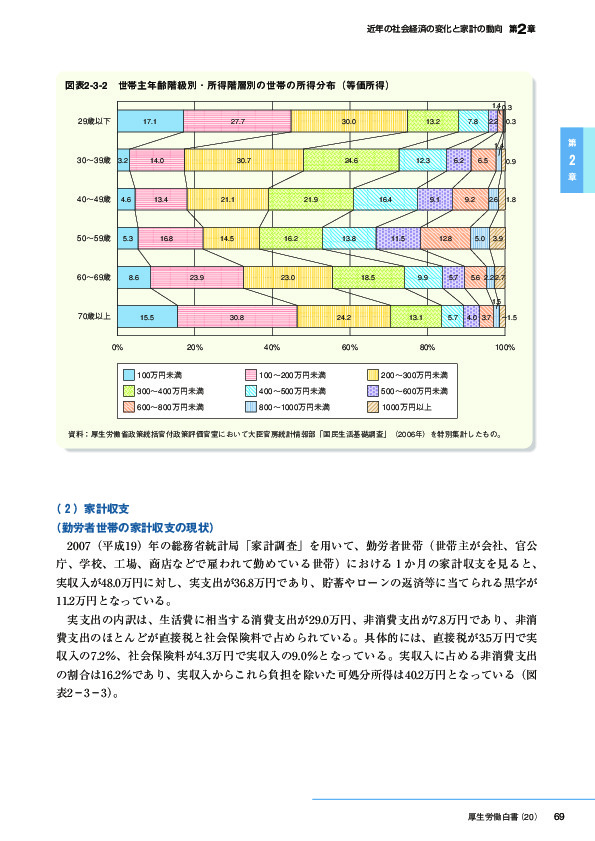 図表2-3-2　世帯主年齢階級別・所得階層別の世帯所得分布(等価所得)