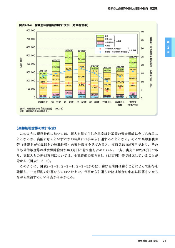図表2-3-4　世界の世界年齢階級別家計脂質(勤労者世帯)