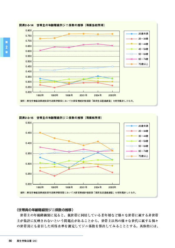 図表2-3-14　世帯主の年齢階級別ジニ係数の推移(等価当初所得)