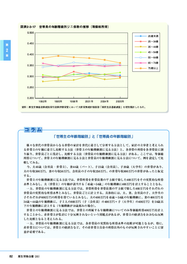 図表2-3-17　世帯の年齢階級別ジニ係数の推移(等価総所得)