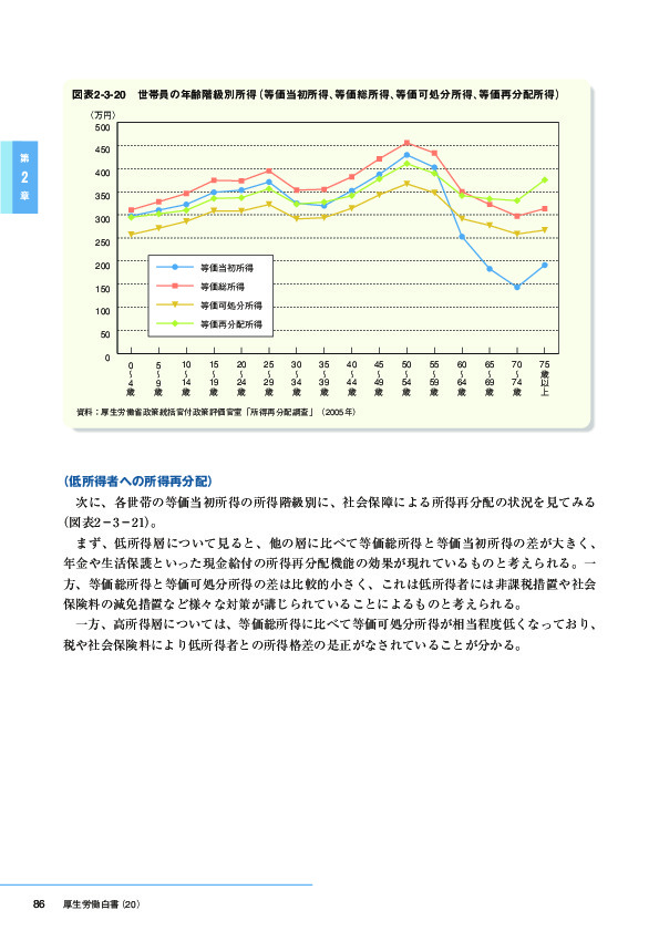 図表2-3-20　世帯の年齢階級別所得(等価東証所得、等価総所得、等価可処分所得、等価再分配所得)