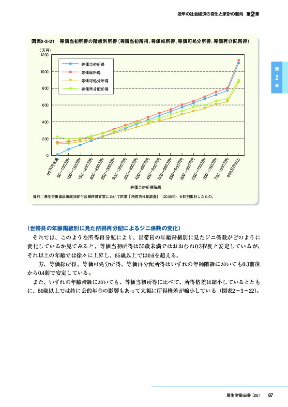 図表2-3-21　等価当初所得の階級別所得(等価当初所得、等価総所得、等価可処分所得、等価再分配所得)