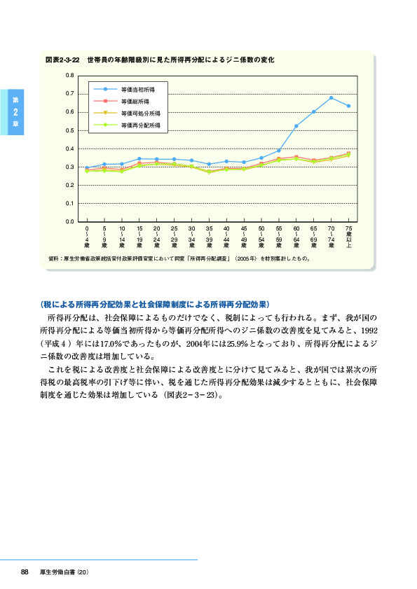 図表2-3-22　世帯の年齢階級別にみた所得再分配によるジニ係数の変化