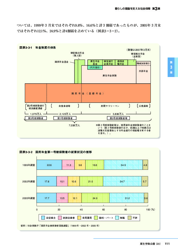 図表3-3-2　国民年金第一号被保険者の就業状況の推移