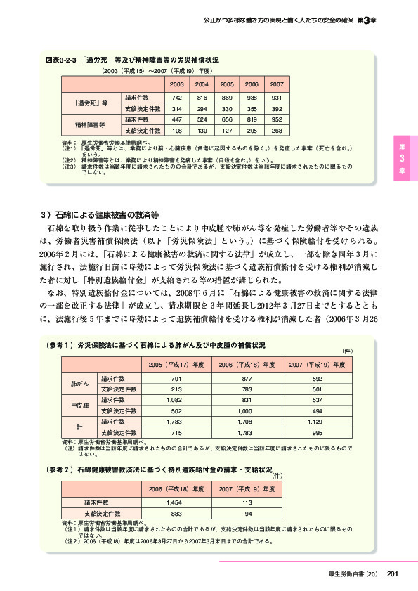 参考1　労災保険法に基づく石綿による肺がん及び中皮腫の補償状況