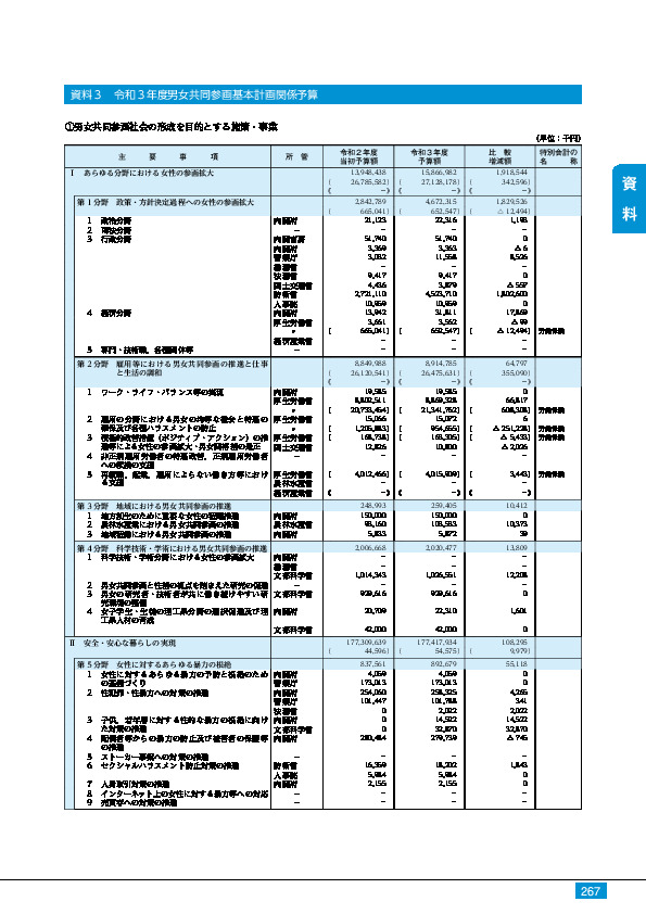 資料3 令和3年度男女共同参画基本計画関係予算