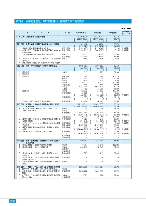 資料4 令和元年度男女共同参画基本計画関係予算の使用実績