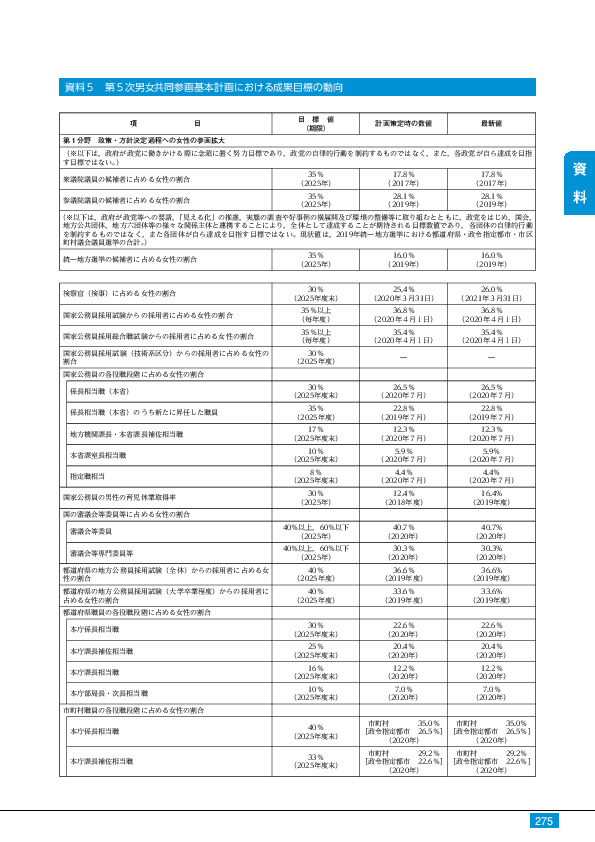 資料5 第5次男女共同参画基本計画における成果目標の動向