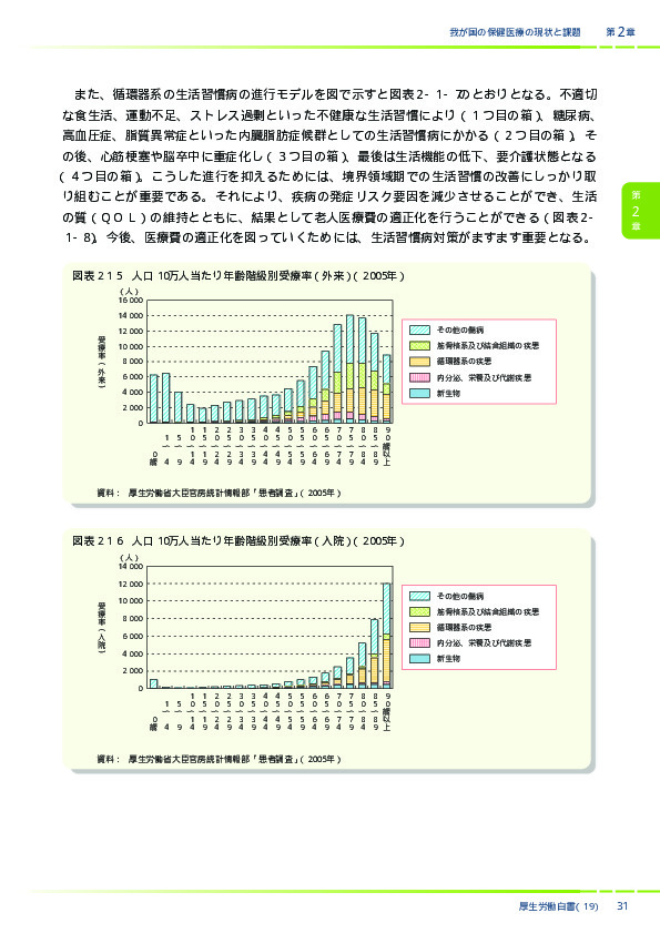 図表2-1-5　人口10万人当たり年齢階級別受療率(外来) (2005年)