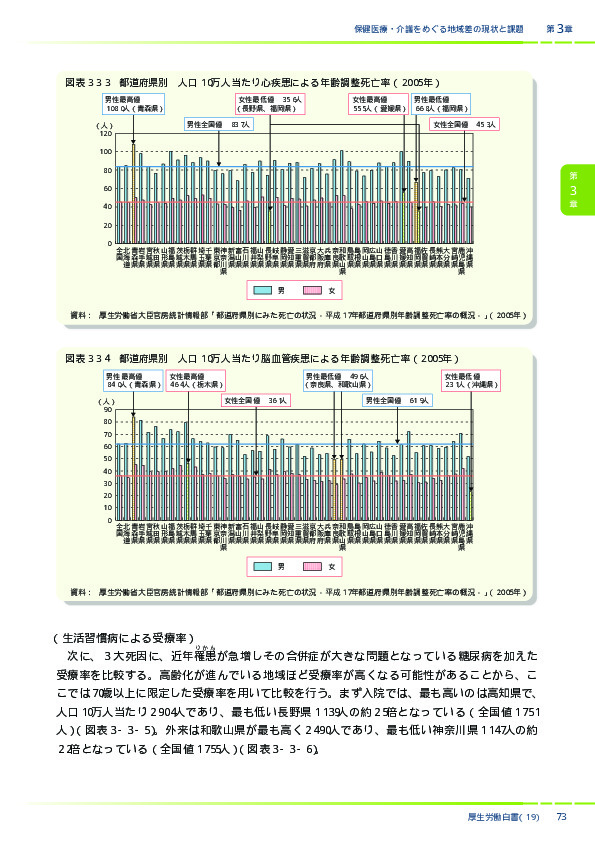 図表3-3-3　都道府県別　人口10万人当たり心疾患による年齢調整死亡率（2005年）