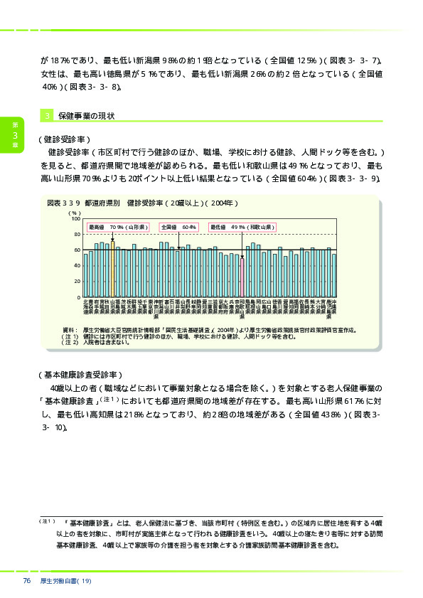 図表3-3-9　都道府県別　健診受診率（20歳以上）（2004年）