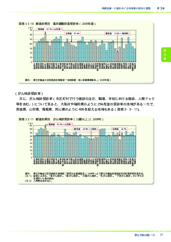 図表3-3-11　都道府県別　がん検診受診率（20歳以上）（2004年）