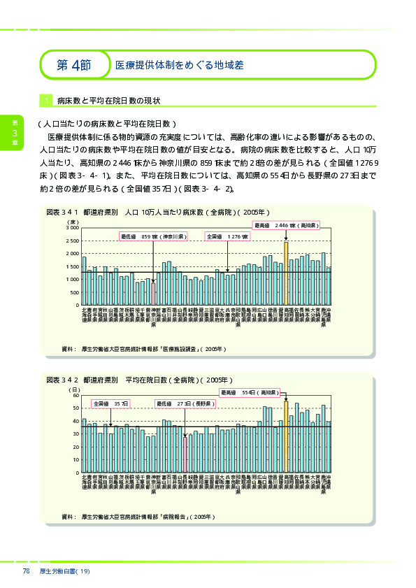 図表3-4-1　都道府県別　人口10万人当たり病床数（全病院）（2005年）