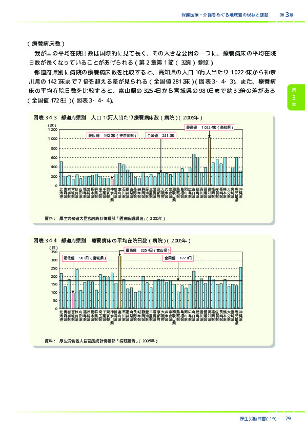 図表3-4-3　都道府県別　人口10万人当たり療養病床数（病院）（2005年）