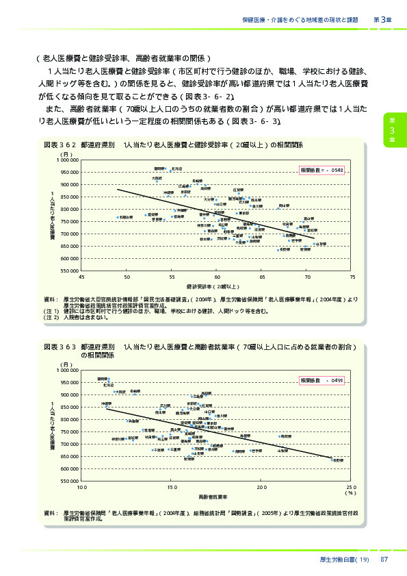 図表3-6-3　都道府県別　1人当たり老人医療費と高齢者就業率（70歳以上人口に占める就業者の割合）の相関関係