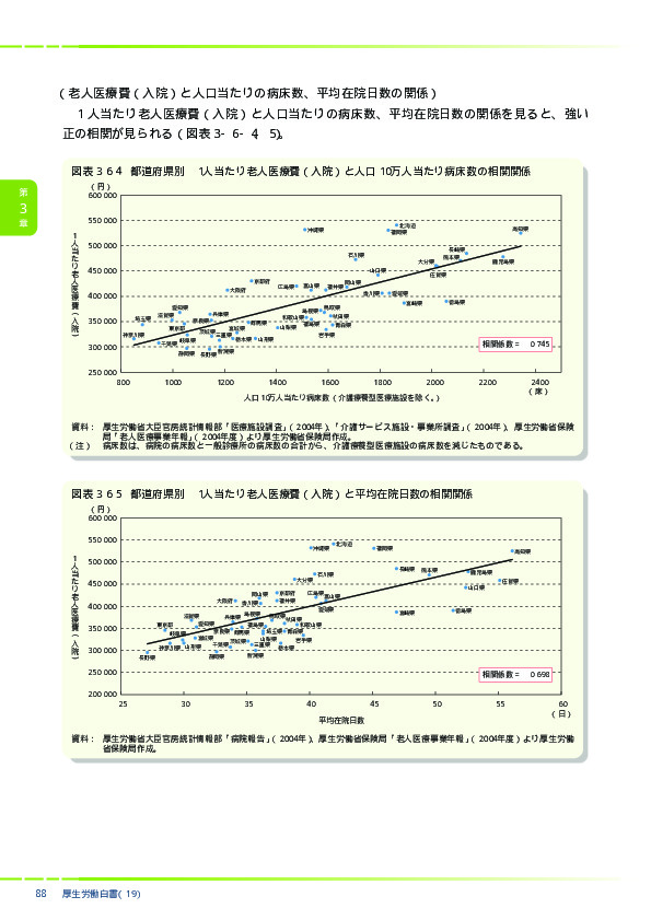 図表3-6-4　都道府県別　1人当たり老人医療費（入院）と人口10万人当たり病床数の相関関係