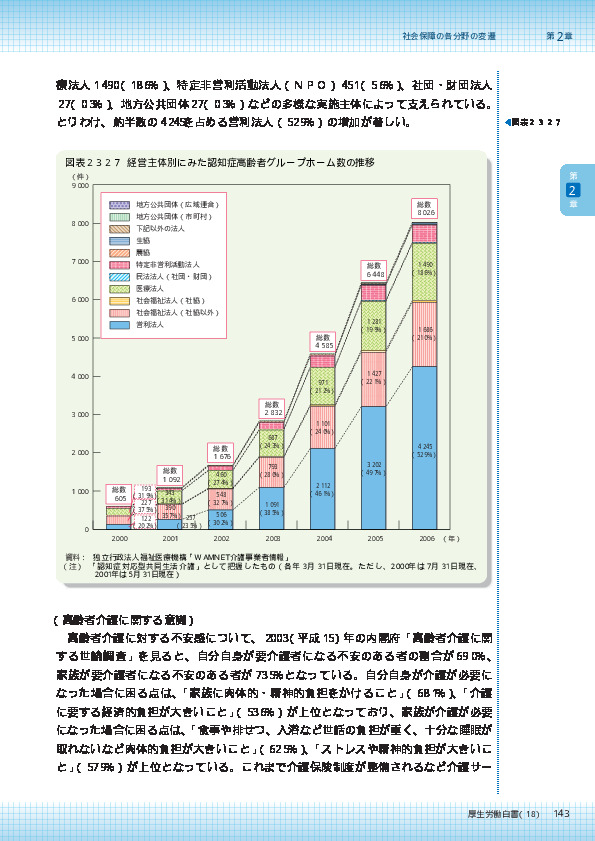 図表2-3-2-7 経営主体別にみた認知症高齢者グループホーム数の推移