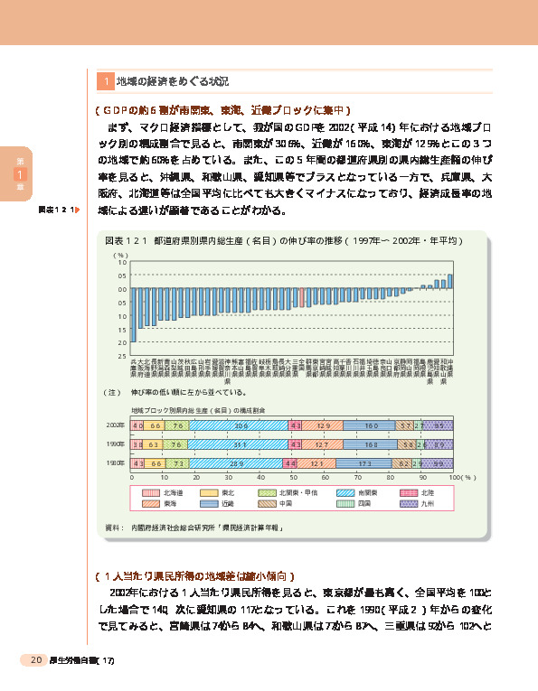 図表1-2-1 都道府県別県内総生産（名目）の伸び率の推移（1997年～2002年・年平均）