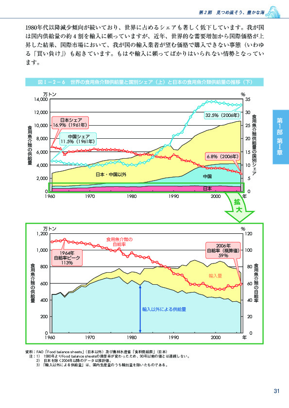 図I-2-6  世界の食用魚介類供給量と国別シェア(上)と日本の食用魚介類供給量の推移(下)