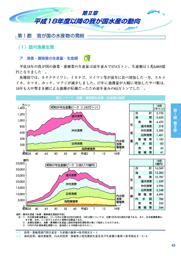 図II-1-1  漁業・養殖業生産量・生産額の推移