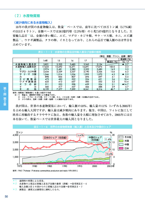 図II-1-6  世界の水産物貿易量(輸入量)と日本及び中国のシェア