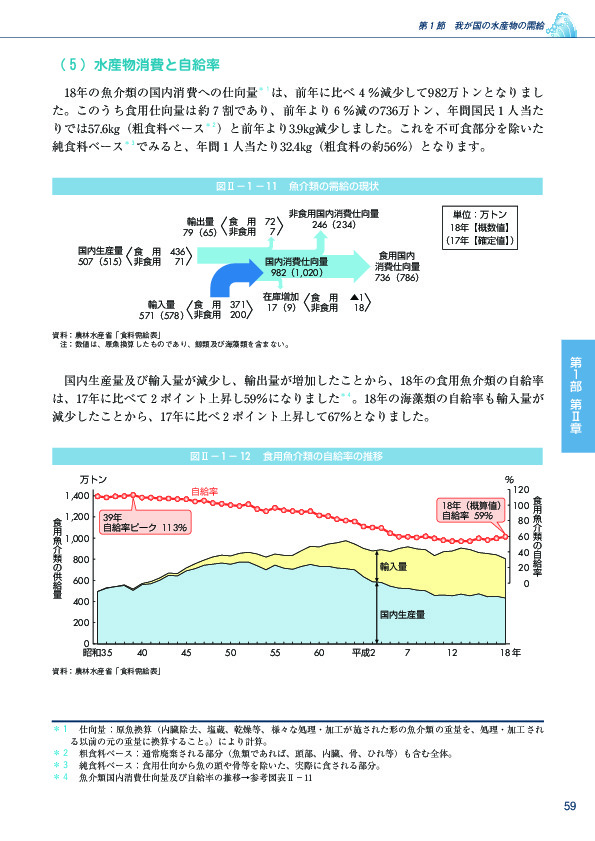 図II-1-12  食用魚介類の自給率の推移