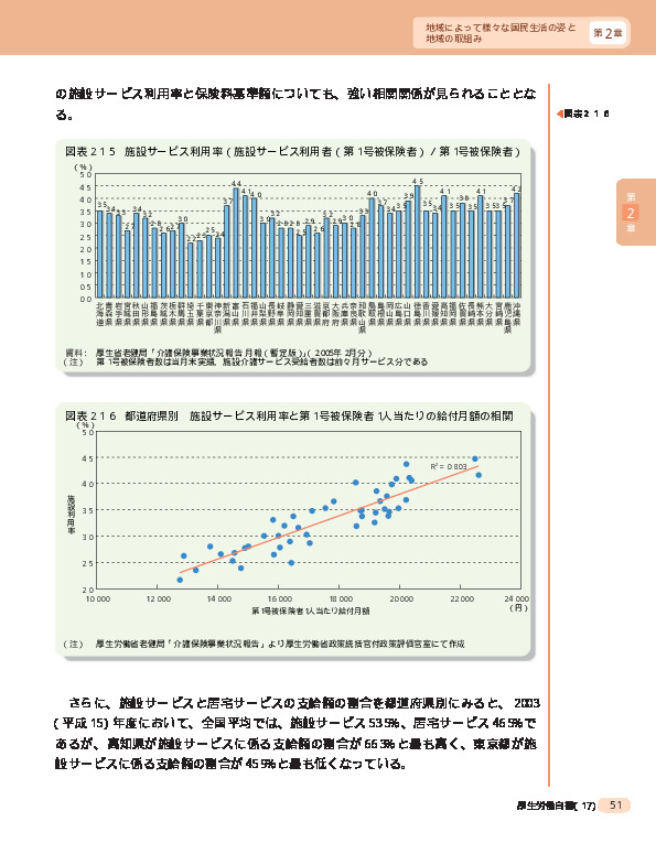 図表2-1-6 都道府県別 施設サービス利用率と第1号被保険者1人当たりの給付月額の相関