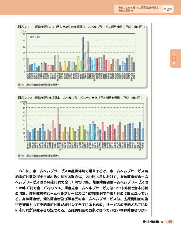 図表2-2-1 都道府県別人口1万人当たりの支援費ホームヘルプサービス利用者数（平成15年4月）