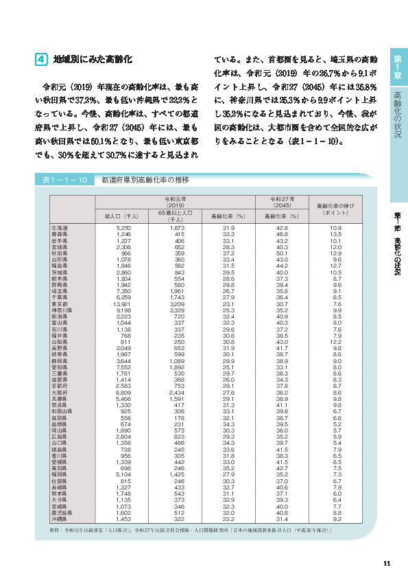 表1-1-10 都道府県別高齢化率の推移