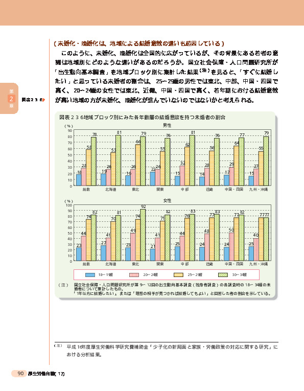 図表2-3-6 地域ブロック別にみた各年齢層の結婚意欲を持つ未婚者の割合