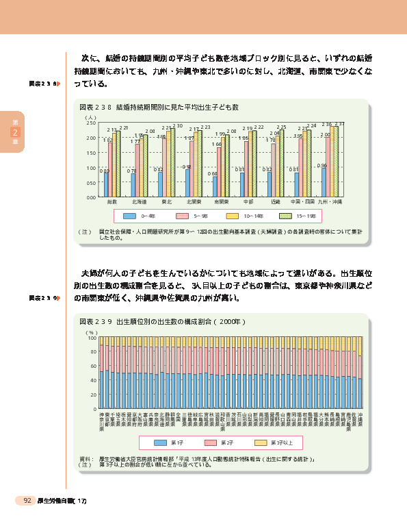 図表2-3-8 結婚持続期間別に見た平均出生子ども数