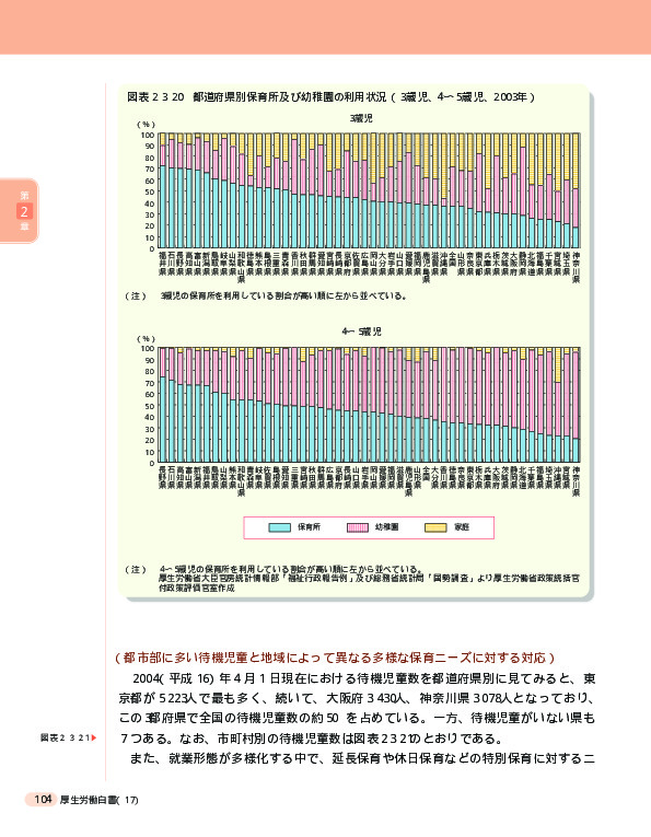 図表2-3-20 都道府県別保育所及び幼稚園の利用状況（3歳児、4～5歳児、2003年）