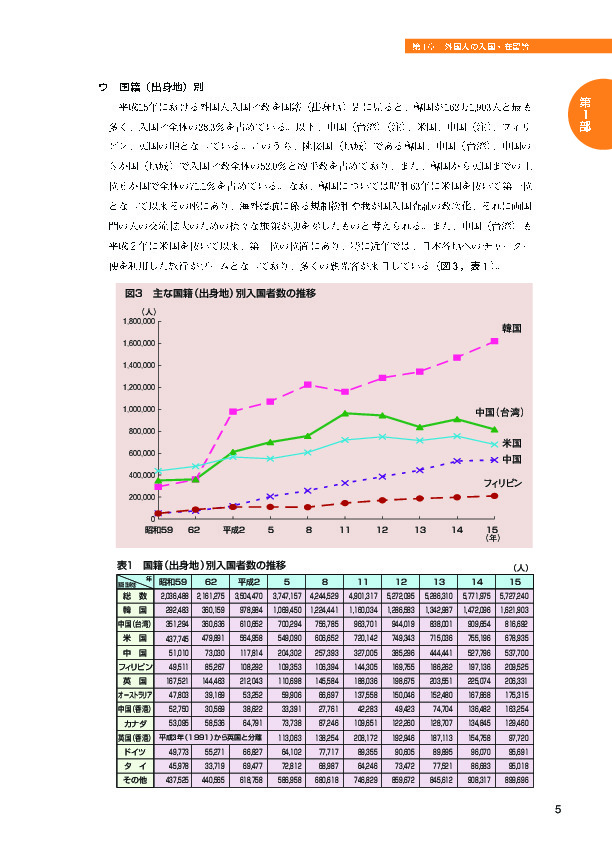 表１　国籍(出身地)別入国者数の推移