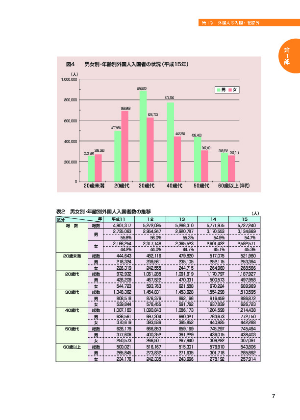 図４　男女別・年齢別外国人入国者の状況（平成１５年）