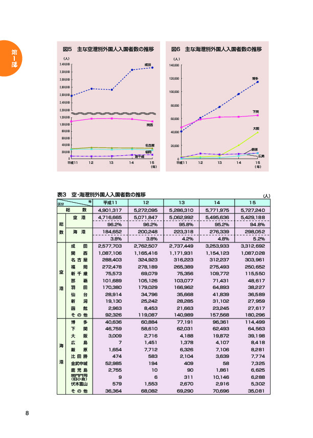 表３　空・海港別外国人入国者の推移