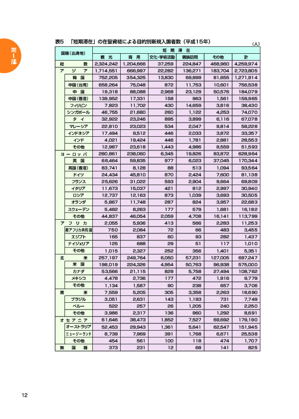 表５　「短期滞在」の在留資格による目的別新規入国者数（平成１５年）