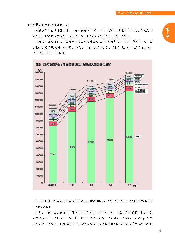 図８　就労を目的とする在留資格による新規入国者数の推移