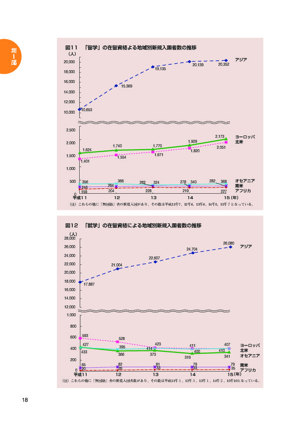 図１１　「留学」の在留資格による地域別新規入国者数の推移