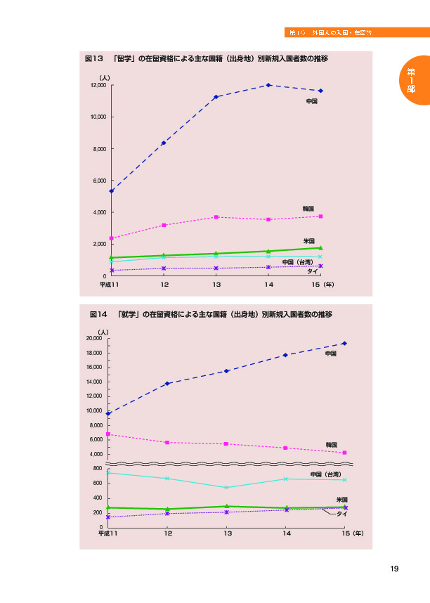 図１３　「留学」の在留資格による国籍（出身地）別新規入国者数の推移